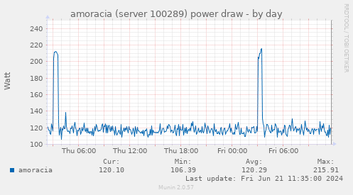 amoracia (server 100289) power draw