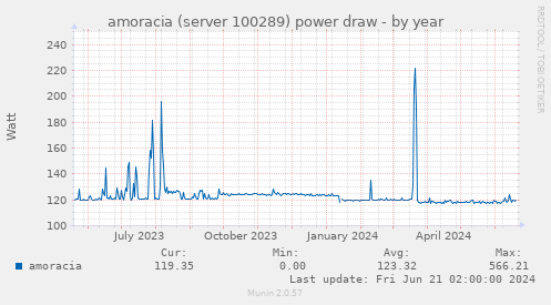 amoracia (server 100289) power draw