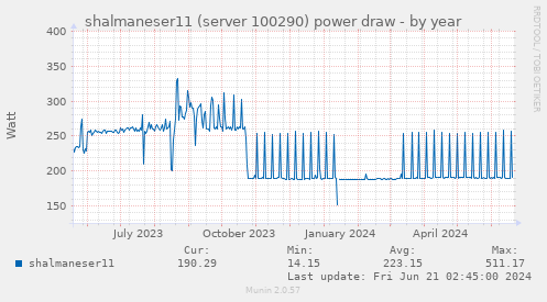 shalmaneser11 (server 100290) power draw