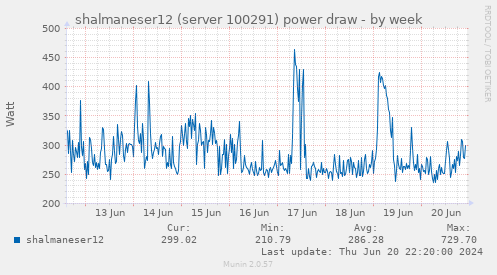 shalmaneser12 (server 100291) power draw