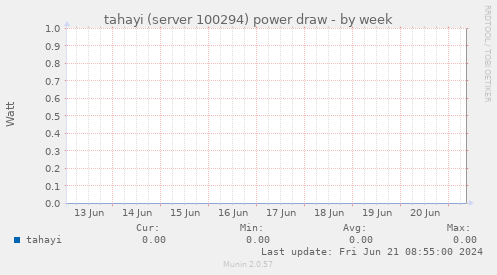 tahayi (server 100294) power draw