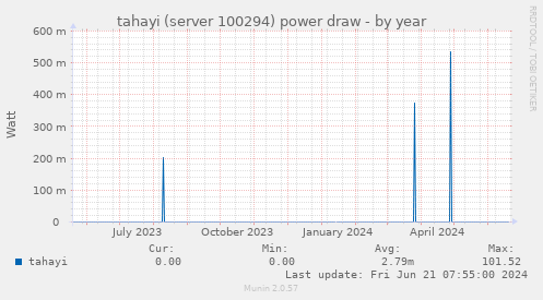 tahayi (server 100294) power draw