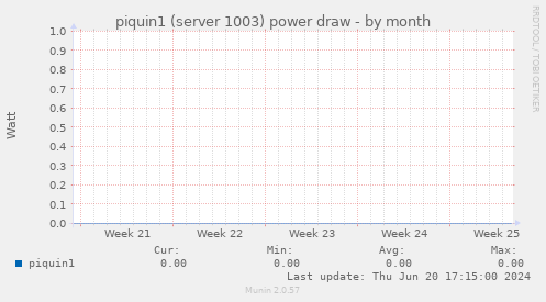 piquin1 (server 1003) power draw