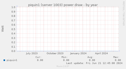 piquin1 (server 1003) power draw