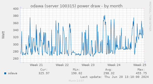 odawa (server 100315) power draw