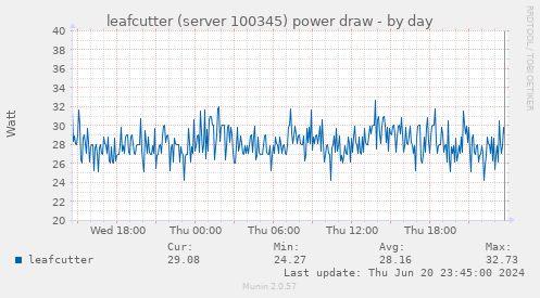 leafcutter (server 100345) power draw