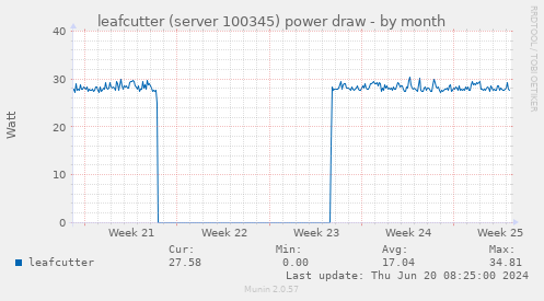 leafcutter (server 100345) power draw