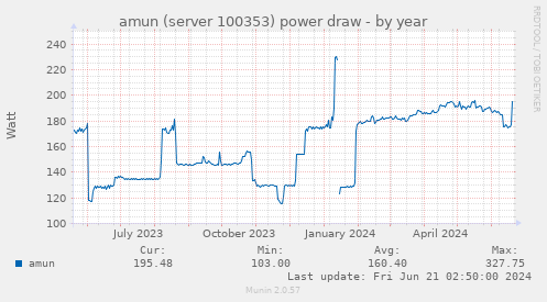 amun (server 100353) power draw