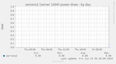 serrano2 (server 1004) power draw