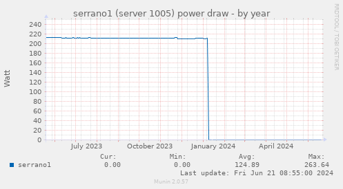 serrano1 (server 1005) power draw