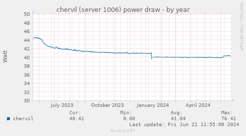 chervil (server 1006) power draw