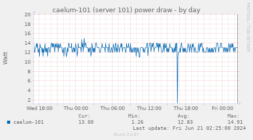 caelum-101 (server 101) power draw