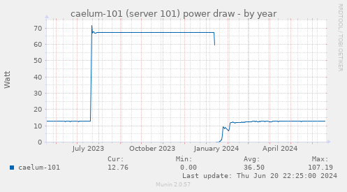 caelum-101 (server 101) power draw