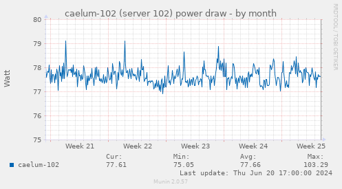 caelum-102 (server 102) power draw