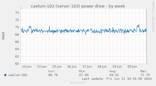 caelum-103 (server 103) power draw