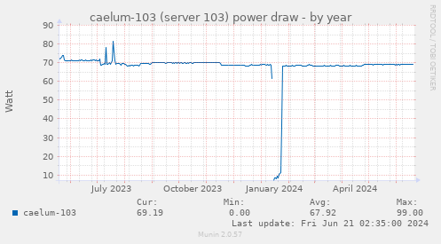 caelum-103 (server 103) power draw