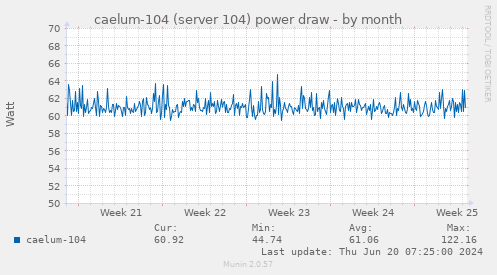 caelum-104 (server 104) power draw