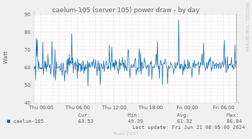 caelum-105 (server 105) power draw
