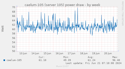 caelum-105 (server 105) power draw