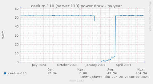 caelum-110 (server 110) power draw