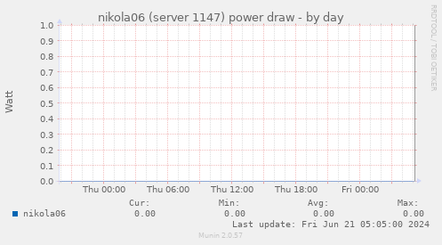 nikola06 (server 1147) power draw