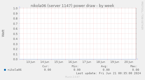 nikola06 (server 1147) power draw