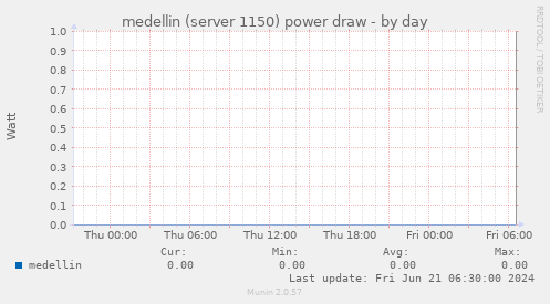medellin (server 1150) power draw