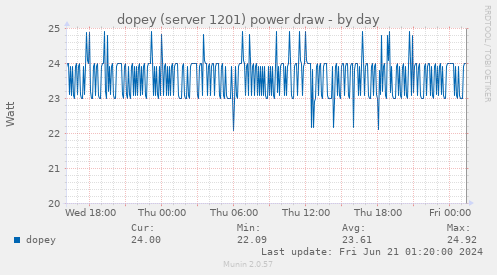 dopey (server 1201) power draw