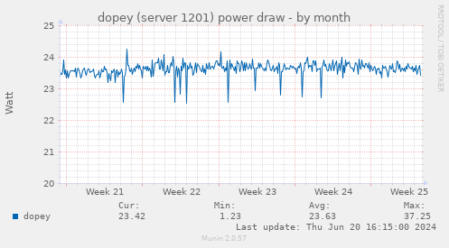 dopey (server 1201) power draw