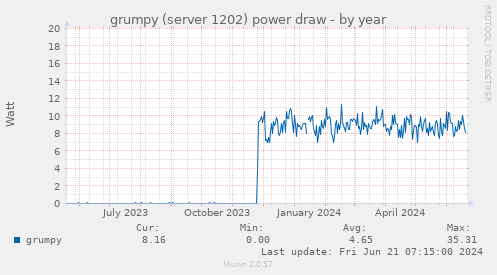 grumpy (server 1202) power draw