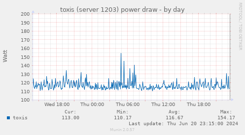 toxis (server 1203) power draw