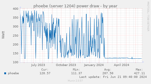 phoebe (server 1204) power draw