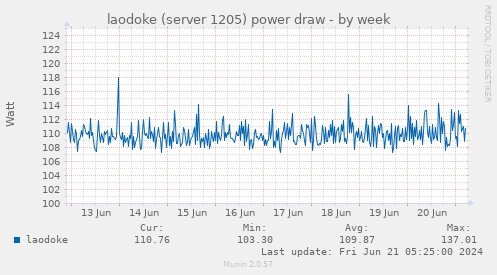 laodoke (server 1205) power draw