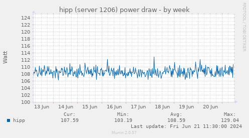 hipp (server 1206) power draw