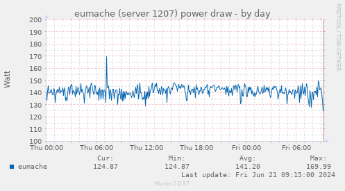 eumache (server 1207) power draw