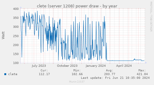 clete (server 1208) power draw