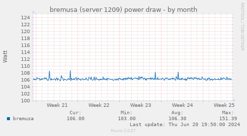 bremusa (server 1209) power draw