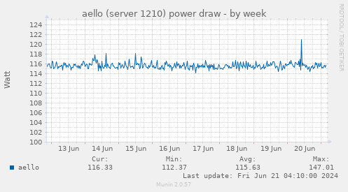 aello (server 1210) power draw
