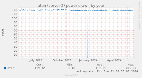 aten (server 2) power draw