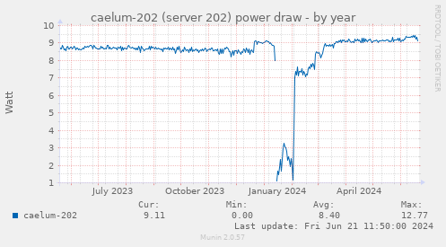 caelum-202 (server 202) power draw
