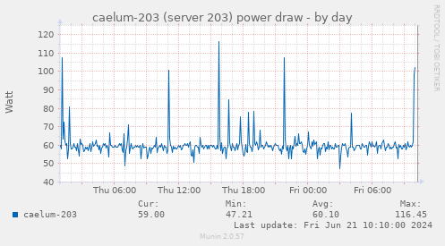 caelum-203 (server 203) power draw