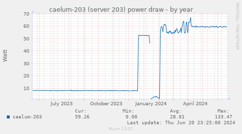 caelum-203 (server 203) power draw