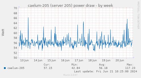 caelum-205 (server 205) power draw