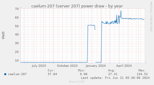 caelum-207 (server 207) power draw