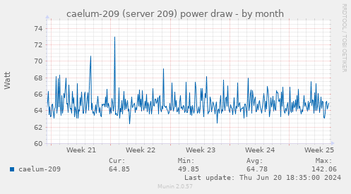 caelum-209 (server 209) power draw