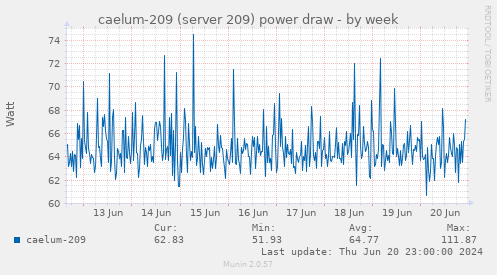 caelum-209 (server 209) power draw