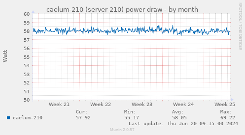 caelum-210 (server 210) power draw