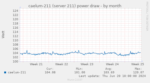 caelum-211 (server 211) power draw