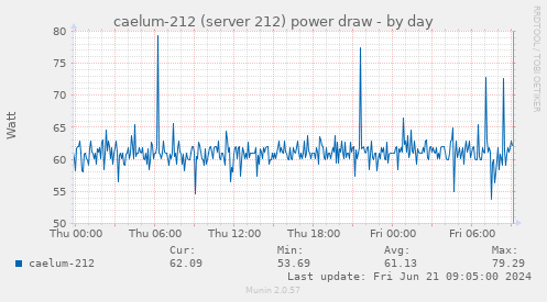 caelum-212 (server 212) power draw