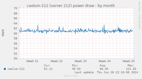 caelum-212 (server 212) power draw
